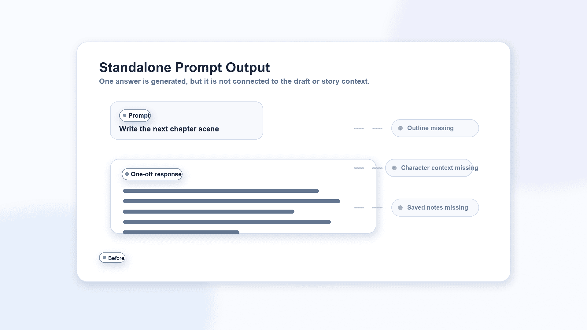 Isolated prompt response interface not connected to chapters, outlines, or story assets
