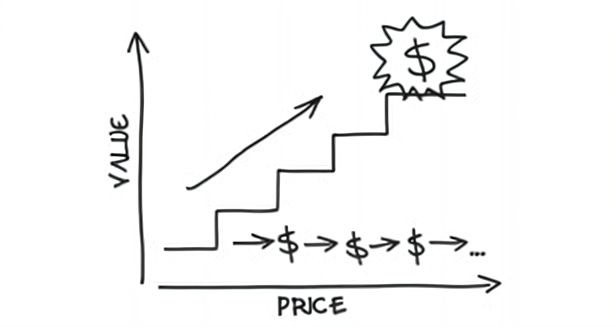 a drawing of a diagram of a price curve with a sun on top, by Loren Munk, retail price 4 5 0, sales, penrose stairs, by Scott M. Fischer, cartoon image, col price, in style of col price, by Matthew D. Wilson, by Robert Weaver, easy to understand, cost, inspired by Phillip Peter Price, steps