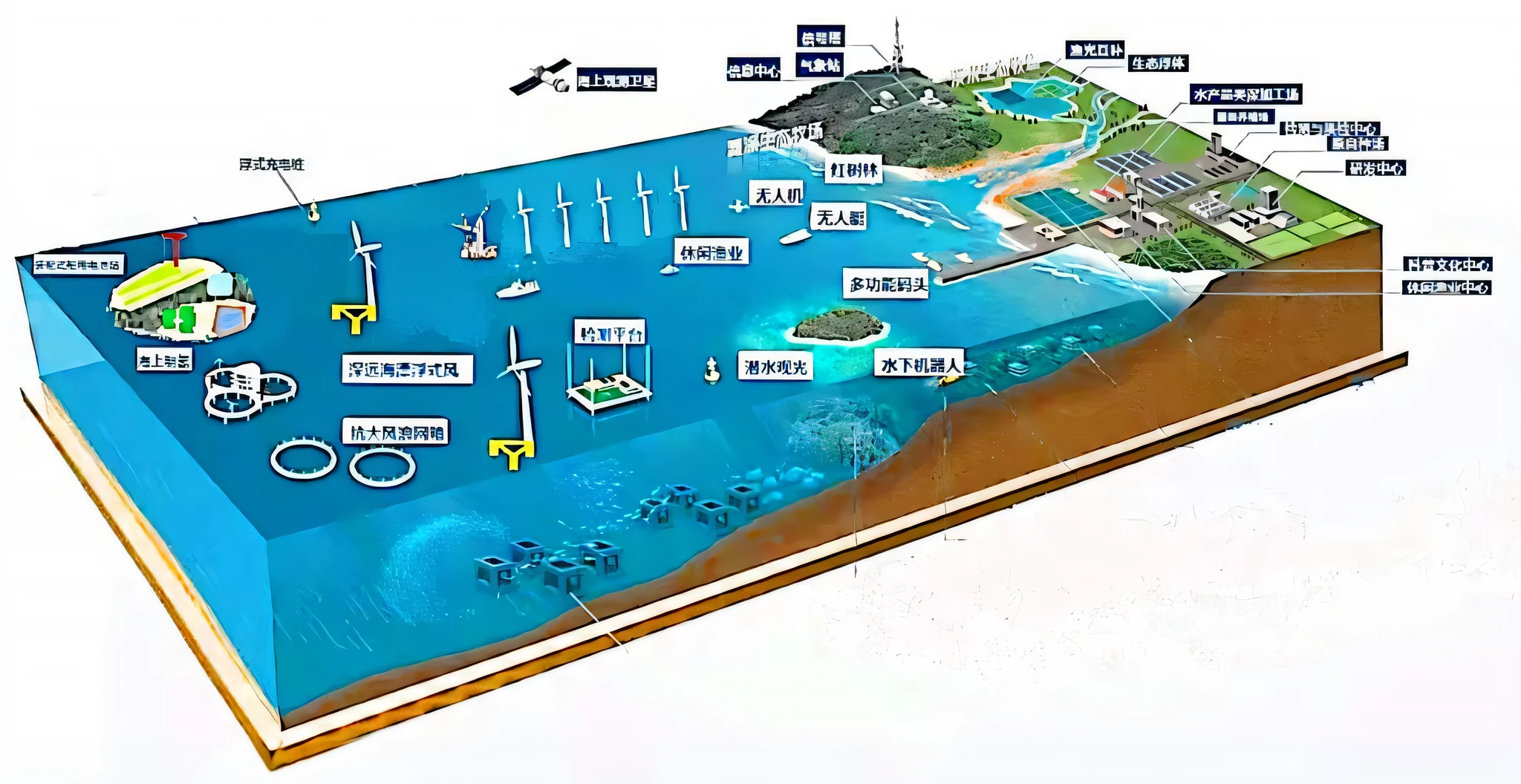 Schematic diagram of a large body of water with a large number of different types of water, ocean simulation, Future technology,, water world, the scientist, makes the sea area glowing water