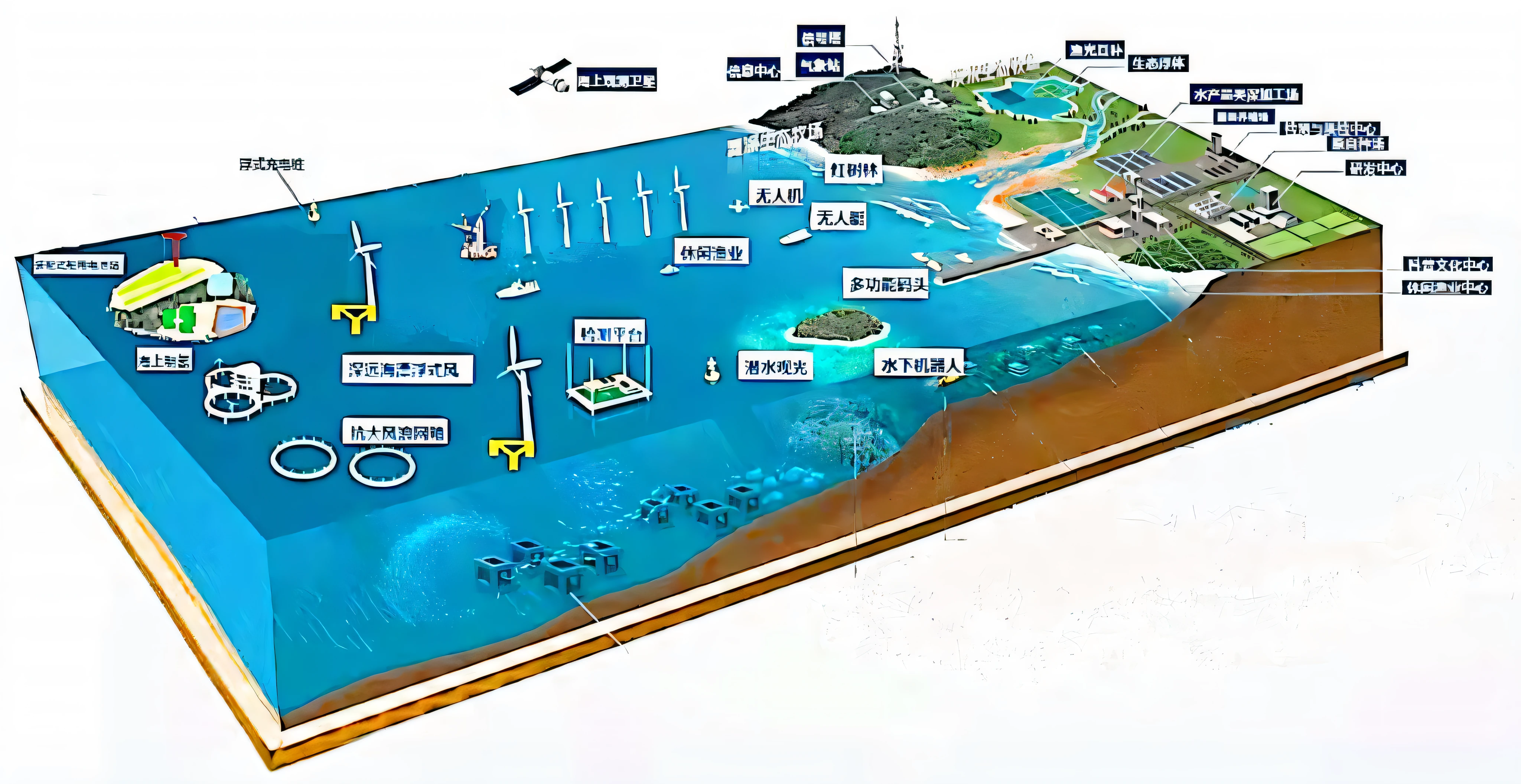 Schematic diagram of a large body of water with a large number of different types of water, ocean simulation, Future technology,, water world, the scientist, makes the sea area glowing water