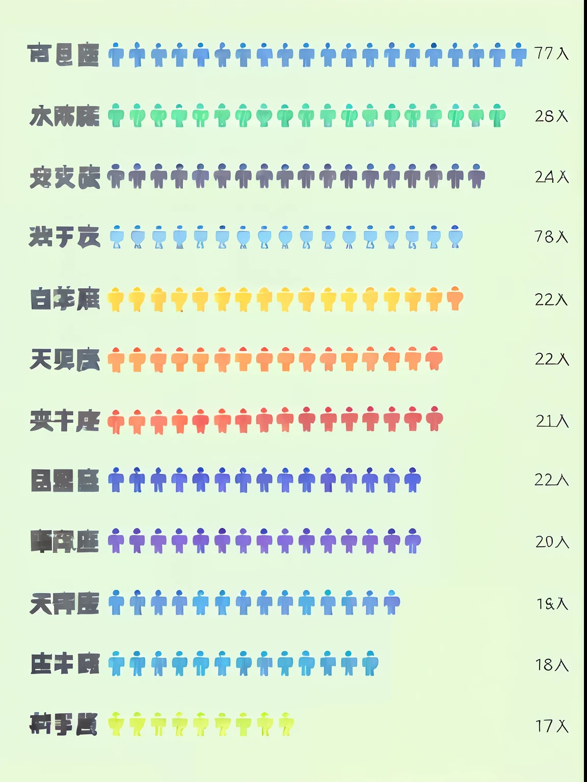 (Pictured: Gemini 26 people,Taurus 24 people,Aries 22,Sagittarius 21,Capricorn 20 people,Virgo 18,Aquarius 18 people,Cancer 17 people,Leo 17 people,Pisces 11 people,Libra 9 people)