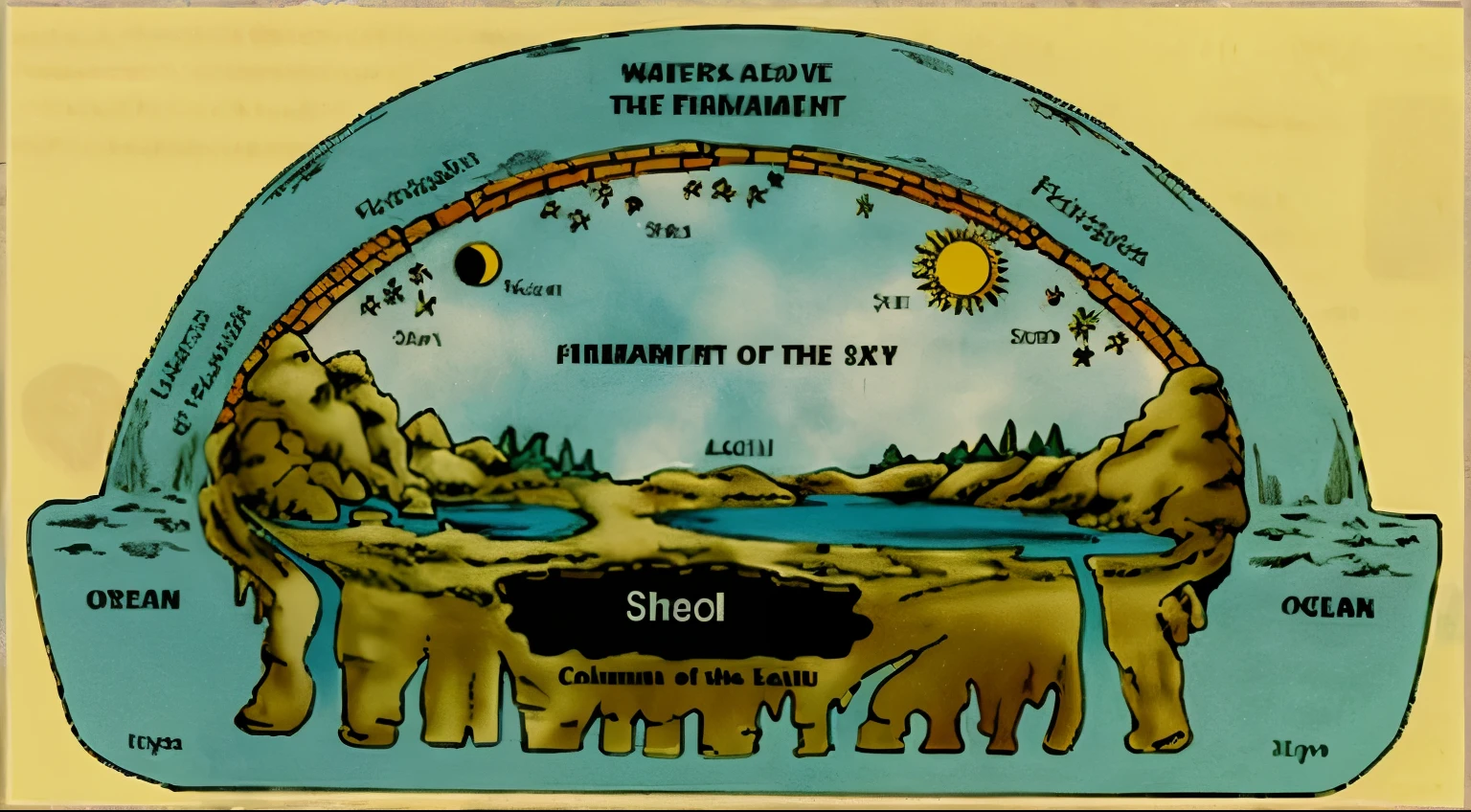 arafed diagrama of the water cycle with different features, terra plana theory, terra plana, alien sedimentary scheme, antediluvian occult cosmologia, diagrama, Mythological map, alchemical diagram, cosmologia, [ cosmic, diagrama ocultoa, Water is made of stardust, Mapa estelar, astronomia, water pools, Primordial Waters
