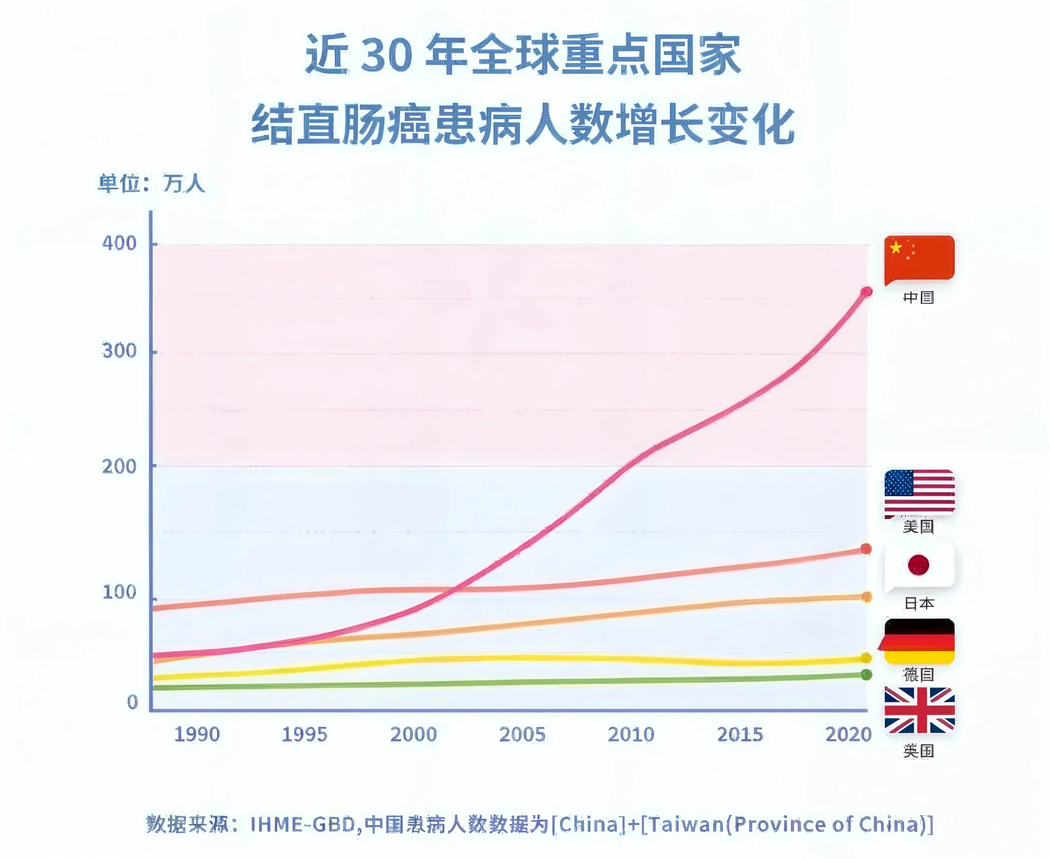 As the global population ages,The elderly population is growing,The aging population makes geriatric diseases an increasingly serious medical and social problem.,my country is the world's most populous country.,The elderly population has exceeded 200 million。According to the 2018 Alzheimer's Disease Statistics,There are 46.8 million people with Alzheimer's disease worldwide,It is estimated that by the middle of this century,There will be 1.2%of people suffer from AD 。China is the country with the largest number of Alzheimer's patients in the world.,22 million by 2040,This is the total number of patients in all developed countries。More worryingly,Most patients do not seek medical treatment in time or do not go to the hospital for treatment at all.,Poor quality of life。The survey shows,The rate of medical consultation for patients with mild dementia in China is 14%,The rate of visits for patients with moderate dementia is 25%,The rate of visits for patients with severe dementia is 34%。47%of caregivers of people with dementia believe,The patient's condition is a natural result of aging.。back,my country's economy is developing rapidly,Promote the in-depth development of my country's medical and health care,According to data compiled by the National Bureau of Statistics and China Business Industry Research Institute,By the end of 2018, the number of hospitals in China will reach 3.20,000,There are 3,469 Centers for Disease Control and Prevention in China;The number of such hospitals nationwide has reached 1,170。