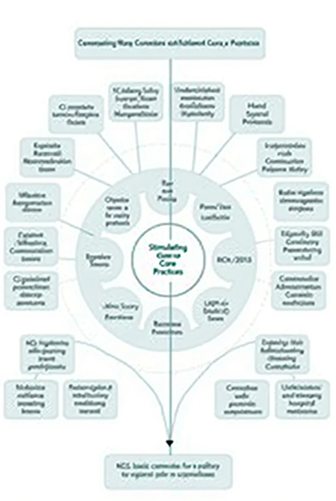 create a conceptual map, in the health area with the following information:
patient safety*
---
#### *1. Axis 1: Stimulating Safe Care Practices*
- *Protocols and Plans*
- *MS Ordinance/GM nº 529/2013*
- Establishes guidelines for the implementation of patient safety measures.
- *RDC nº 36/2013 by Anvisa*
- Defines requirements for health services, focusing on patient safety.
- *Basic WHO Protocols*
- *Hand Hygiene*
- Recommended practices to prevent infections.
- *Safe Surgery*
- Checklists and practices to ensure safety in surgical procedures.
- *Prescription Safety, Use and Administration of Medications*
- Guidelines to avoid medication errors.
- *Patient Identification*
- Procedures to ensure that the right patient receives the right treatment.
- *Effective Communication*
- Methods to improve communication between health care team and patients.
- *Fall Prevention*
- Measures to reduce the risk of falls in health care settings.
- *Pressure Ulcer Prevention*
- Strategies to prevent the development of ulcers in bedridden patients.
- *Safe Use of Equipment and Materials*
- Standards for the safe use of medical equipment and materials.
- *Classificação Internacional de patient safety da OMS*
- *Risk Identification and Prevention*
- Methods to identify and mitigate risks to patients.
- *Continuous improvement*
- Strategies to promote continuous improvement in patient safety.
- *Incident Recovery*
- Procedures for learning and improving after safety-related incidents.
- *Núcleos de patient safety (NSPs)*
- *Development of Safety Plans*
- Development of plans to ensure patient safety.
- *Integration with Management*
- Collaboration between NSPs and hospital administration.
- *Collaboration with Quality Committees*