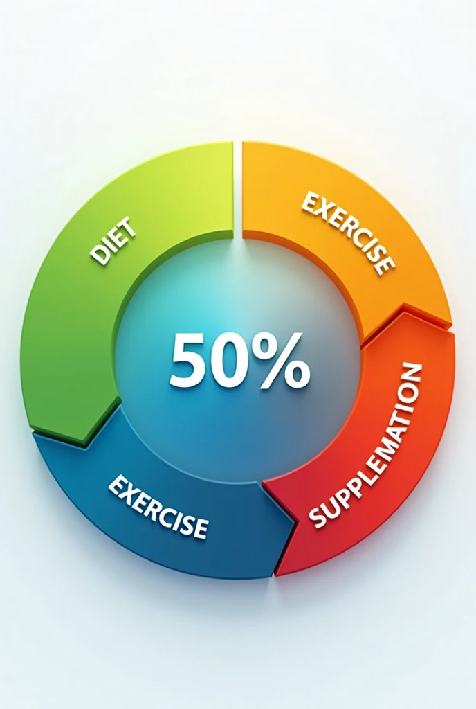 Create a circle chart divided into 3 sections (diet, 25% exercise 25%, supplementation 50%), with the supplementation section highlighted.