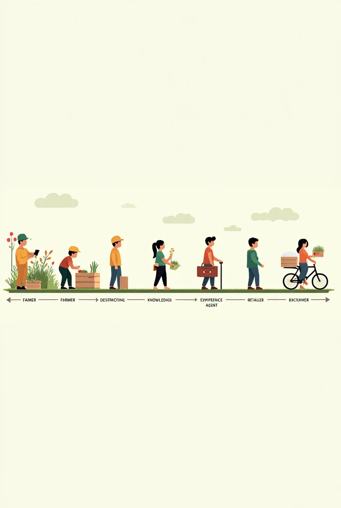 Make an image in which there are 7 persons the first one is a farmer, second one is a broker, third one is a buyer, fourth is an agent, fifth is a wholesaler, sixth one is a reailer and the seventh on is a customer. make the image in a diagram form and in a line from farmer to the customer. show all 7 persons. Remove all text from this picture 