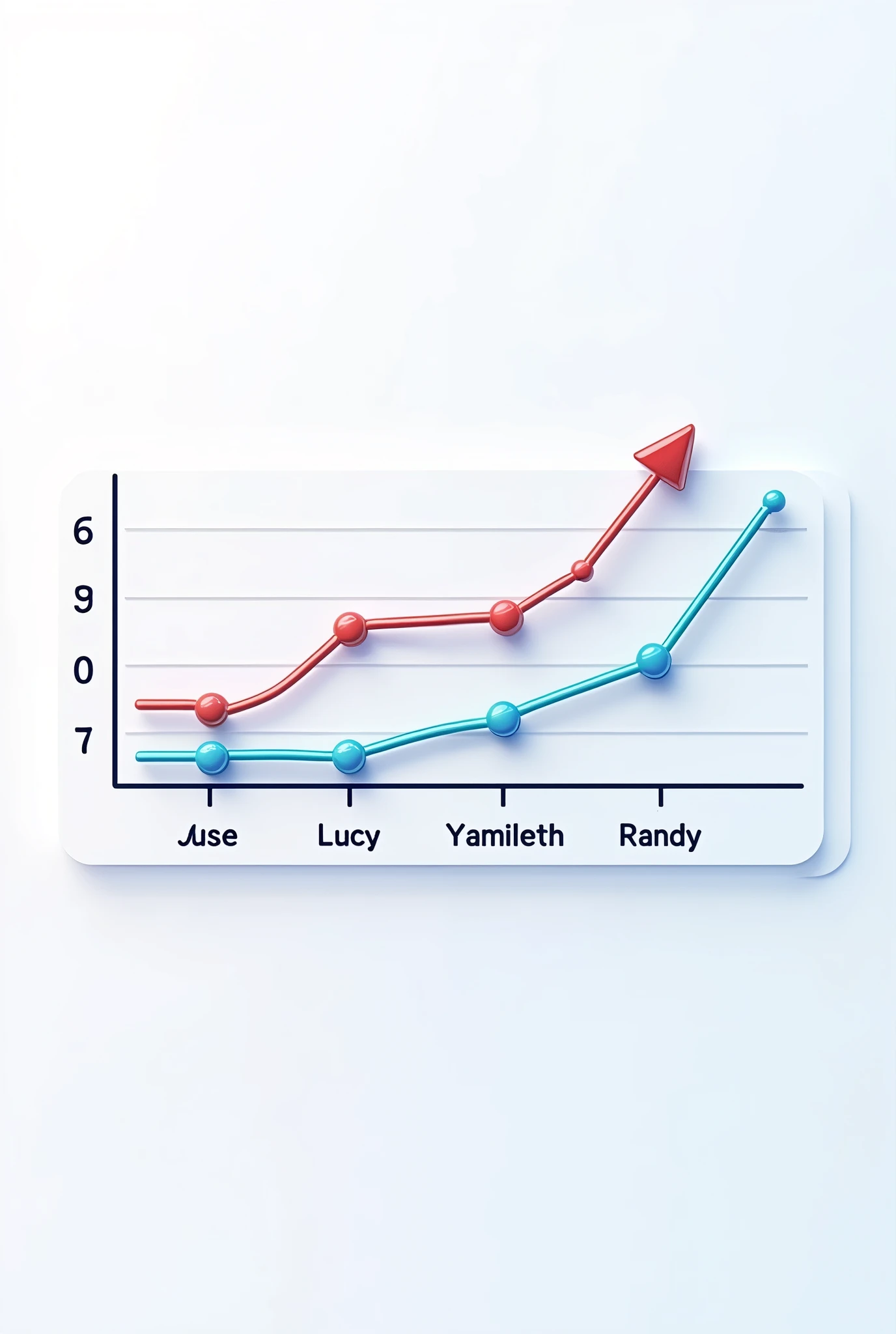 Create a line graph where the time is 2 weeks and below the time 4 names jose,Lucy,yamileth, randy in week two