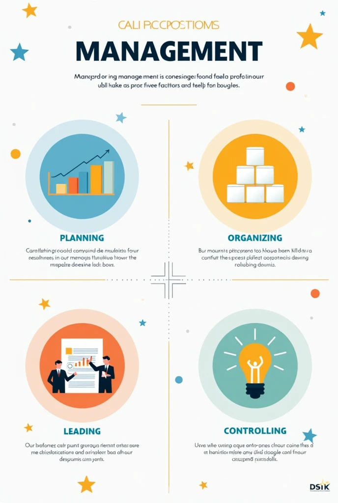 Title: Functions of ManagementObjective: Create a visually appealing one-page poster that clearly explains the four key functions of management in simple language. The design should be creative, engaging, and easy to understand.Content to Include:Planning: "Setting goals and deciding how to achieve them."Simple illustration of a roadmap or a target with an arrow.Organizing: "Arranging resources and tasks to achieve the goals."Visual of building blocks or a flowchart.Leading: "Guiding and motivating the team to work towards the goals."Image of a leader with a team, or a light bulb symbolizing inspiration.Controlling: "Monitoring progress and making adjustments to stay on track."Icon of a checklist or a gauge to represent tracking.Design Tips:Use bright, inviting colors.Include simple, clear icons or illustrations.Ensure that the text is large enough to read at a glance.Keep the layout clean with plenty of white space.
