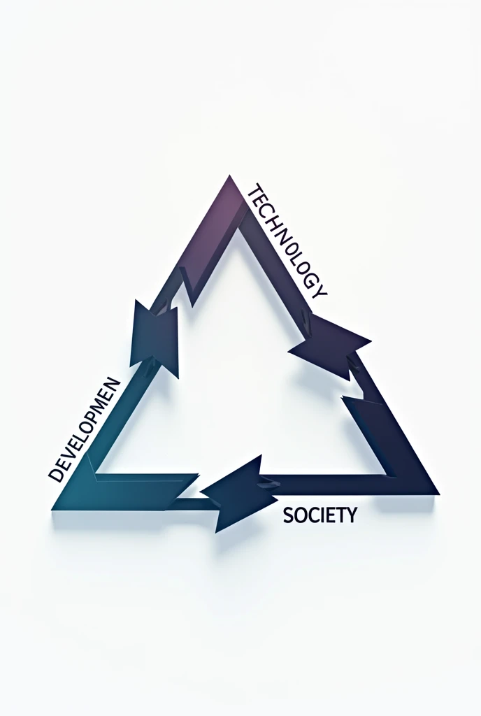A picture of an equilateral triangle with the words "development", "technology" and "society" at each vertex, connected by bidirectional arrows.
