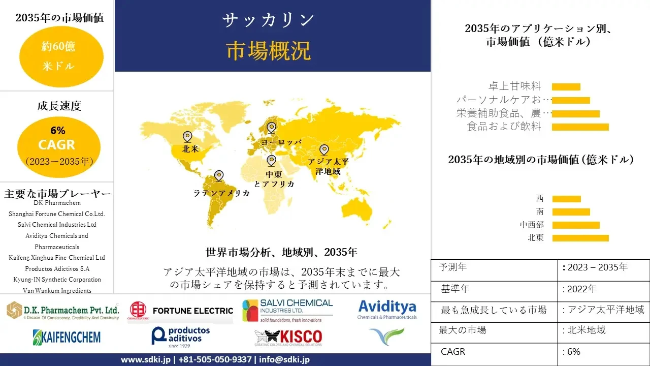 サッカリン業界規模調査、シェア、動向、洞察、トップメーカー、需要分析概要 - 2023-2035年予測