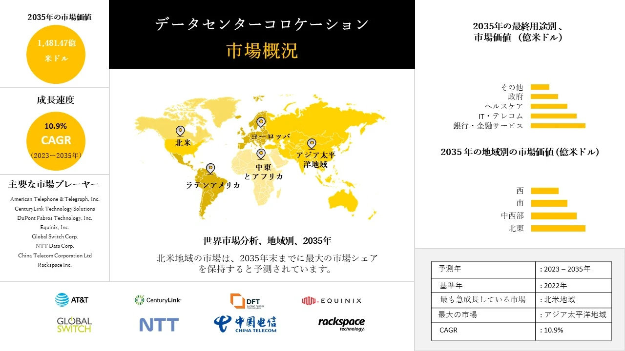 データセンターコロケーション産業調査、シェア、サイズレポート、成長、需要、トップ? - 2023-2035年予測
