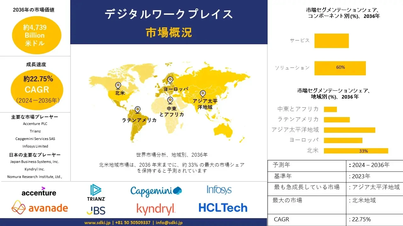 デジタルワークプレイス産業の成長、サイズシェア、レポート、調査、需要、トップ? - 2024-2036年予測 