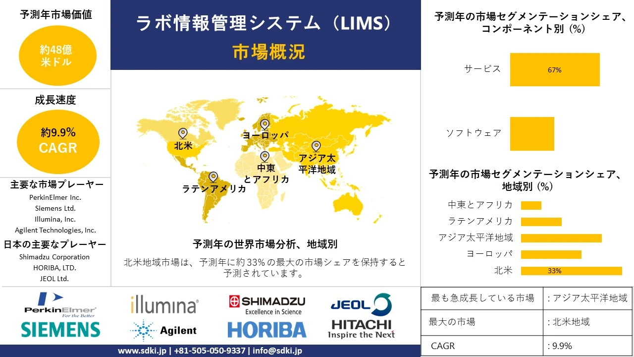 臨床検査情報管理システム産業の成長、サイズシェア、レポート、調査、需要、トップメーカー - 2024-2036年予測 