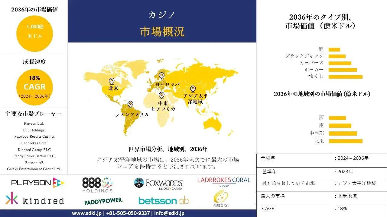カジノ産業 , シェア, サイズ調査動向, 洞察, トップメーカー, 需要分析概要 - 2024-2036年予測 