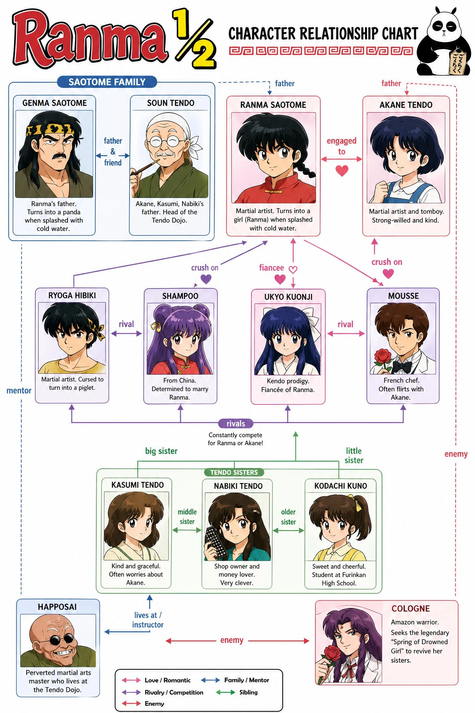 漫画【らんま1/2】の人間関係相関図