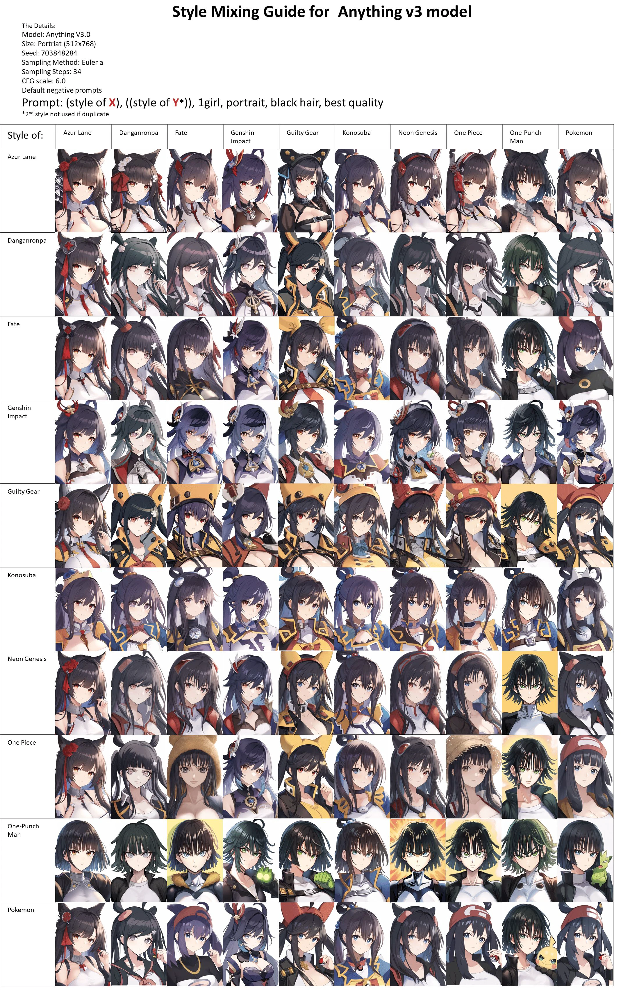 異なるモデルを使用した効果III Style Mixing Guide for Anything v3.0 Model