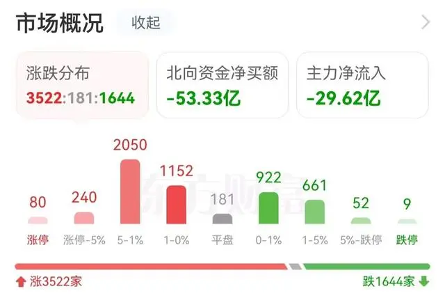 AI燃了！600亿巨头涨停外资提前53亿布局