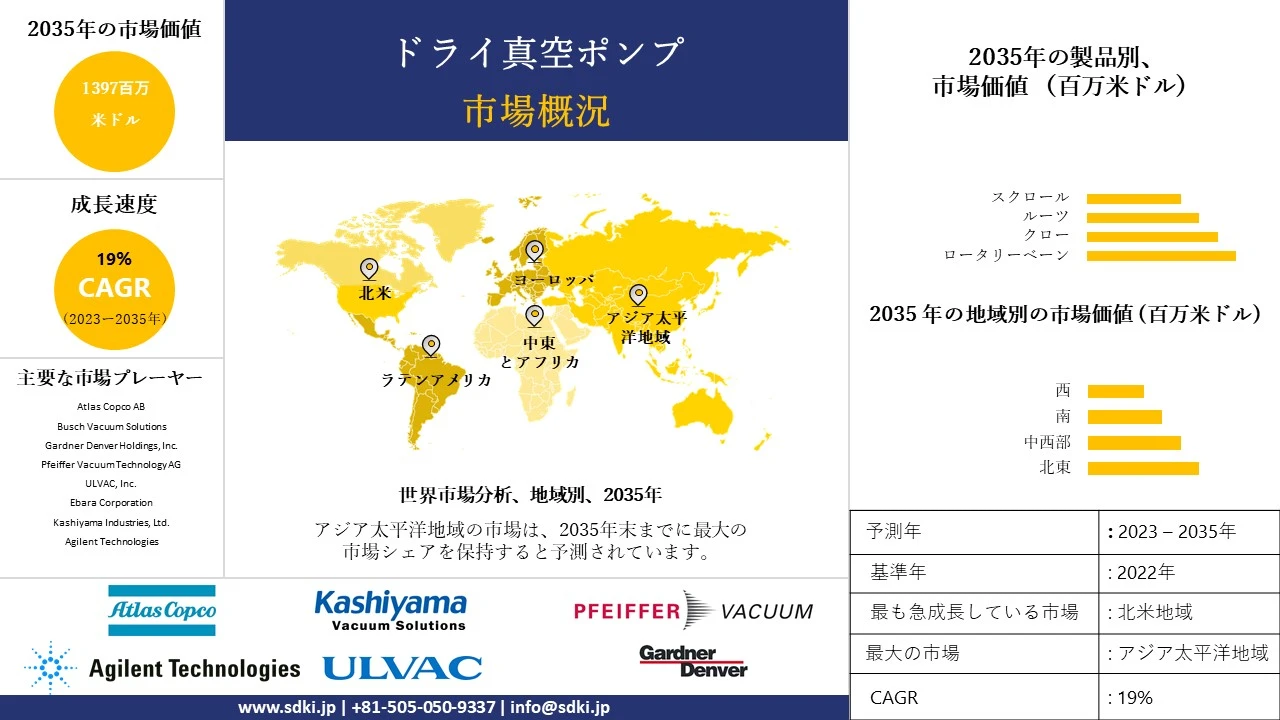 ドライ真空ポンプ産業分析レポート、成長、機会、トップ?、サイズ、シェア、トレンド概要 - 2023-2035年予測