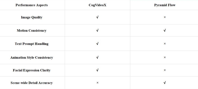 Performance Comparison Table