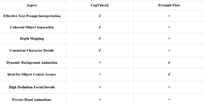 Overall Comparison of Cog and PF