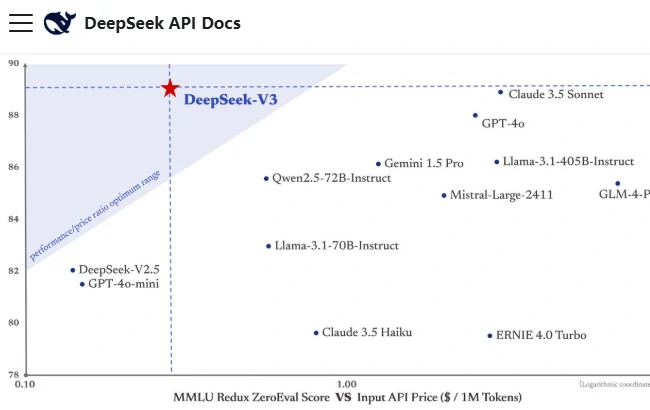 DeepSeek v3 Model