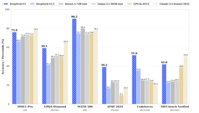 DeepSeek V3と他の言語モデルの比較