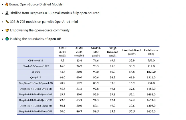DeepSeek-R1と各言語モデルの比較表