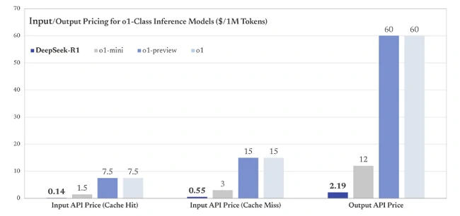  DeepSeek-R1とo1-Classの価格比較