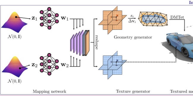 Generative model of 3D textured shapes
