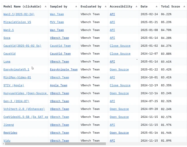 Wan 2.1模型在VBench排名第一