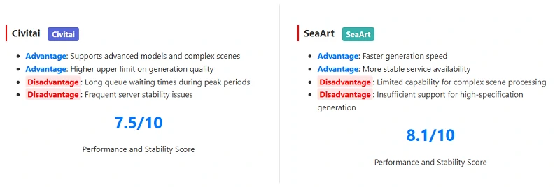 Comparison of Civitai and SeaArt scores for speed and performance