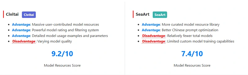 Comparison of Civitai and SeaArt scores for model resources