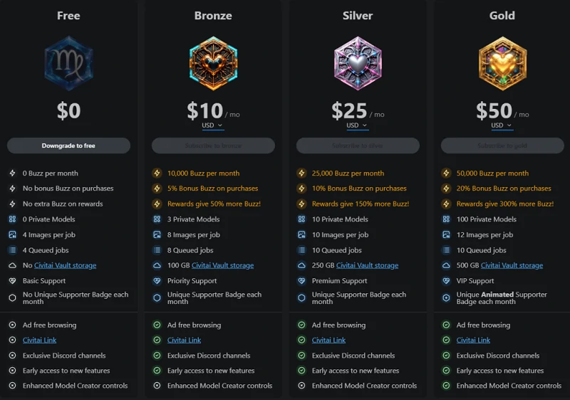 Civitai pricing