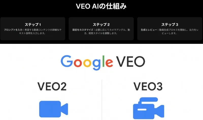  Google 動画生成ai のveoAIの仕組み