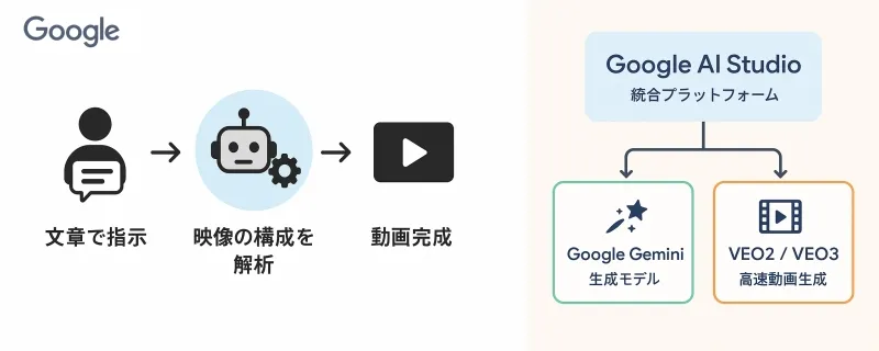 Google動画生成の基本仕組み