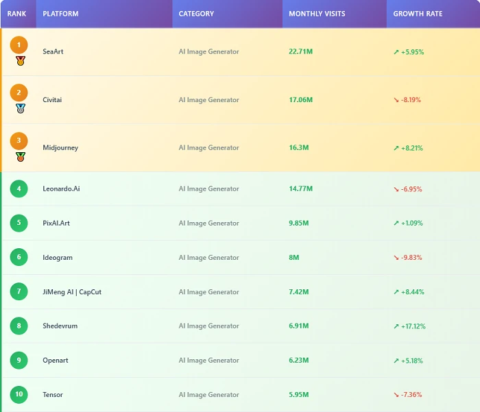 AI Image Generators Global Ranking