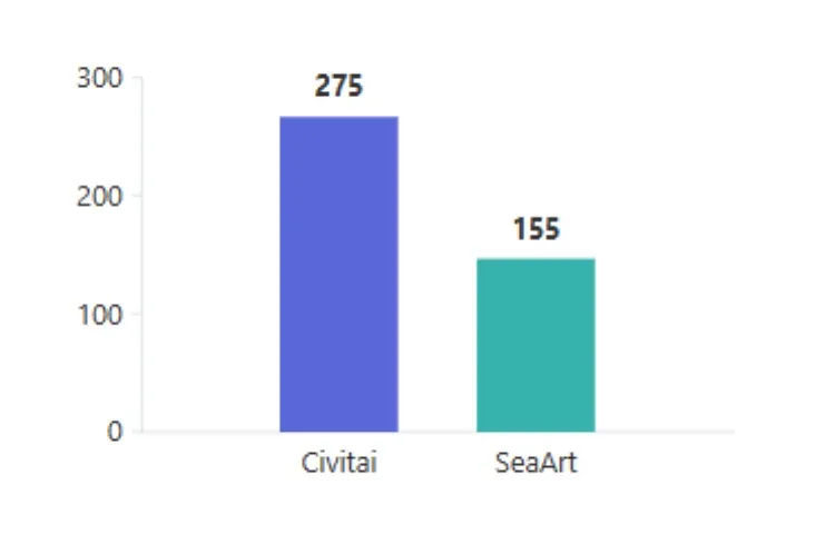 Civitai vs. SeaArt - Média diária de mensagens nos canais de chat