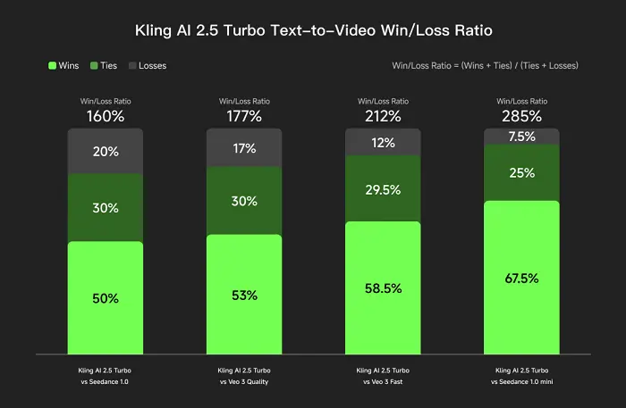 Tabla comparativa de precios de texto a video de Kling AI 2.5 Turbo