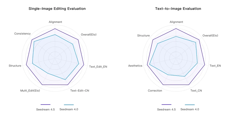 Multi-dimensional evaluation between SeaDream 4.0 and SeaDream 4.5