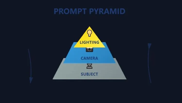 Prompt Pyramid