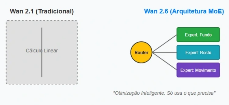 Gráfico comparativo da Wan 2.6 MoE versus Wan 2.1