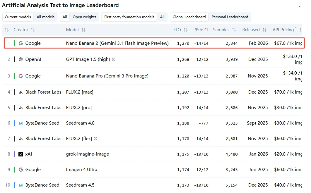 Nano Banana 2が世界1位