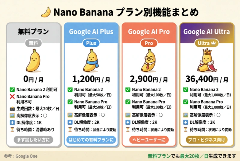 Nano Banana 2 料金