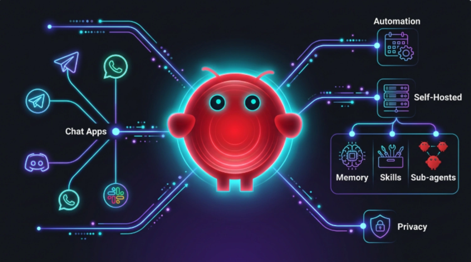 Resumen visual de OpenClaw y sus funciones principales