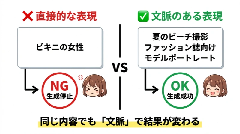 直接的な表現はNG、文脈を加えると生成成功になるGrokプロンプトの比較図