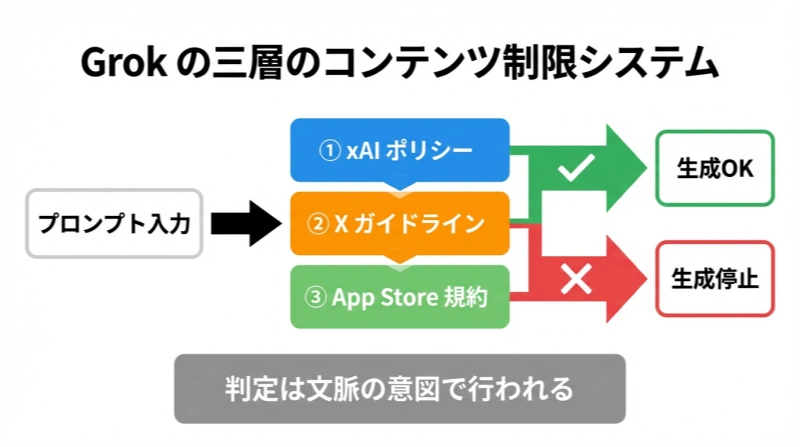 Grokプロンプトは規制される原因