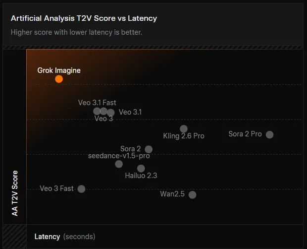 Grok Imagine ranks #1 on Artificial Analysis for text-to-video