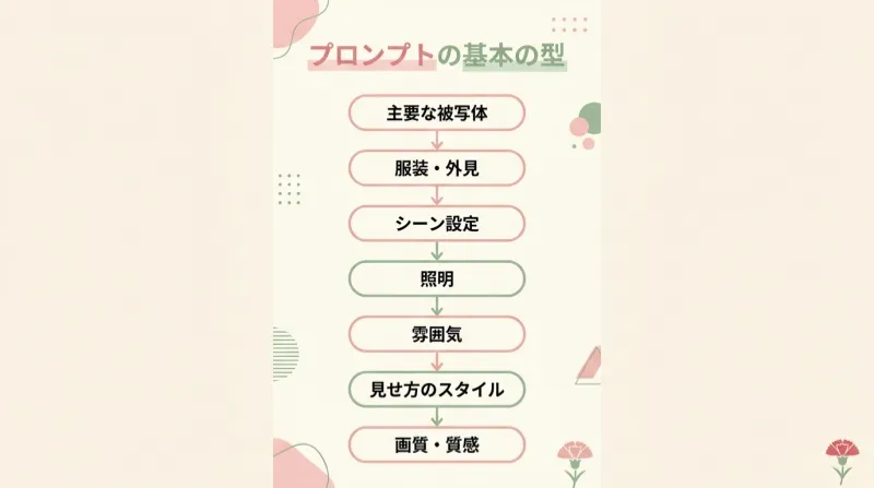 母の日プロンプトの書き方