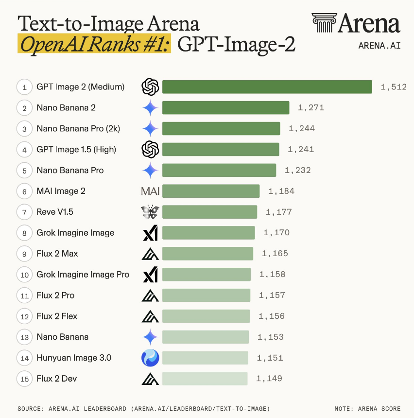 GPT-Image-2 by  @OpenAI  has claimed the #1 spot across all Image Arena leaderboards!