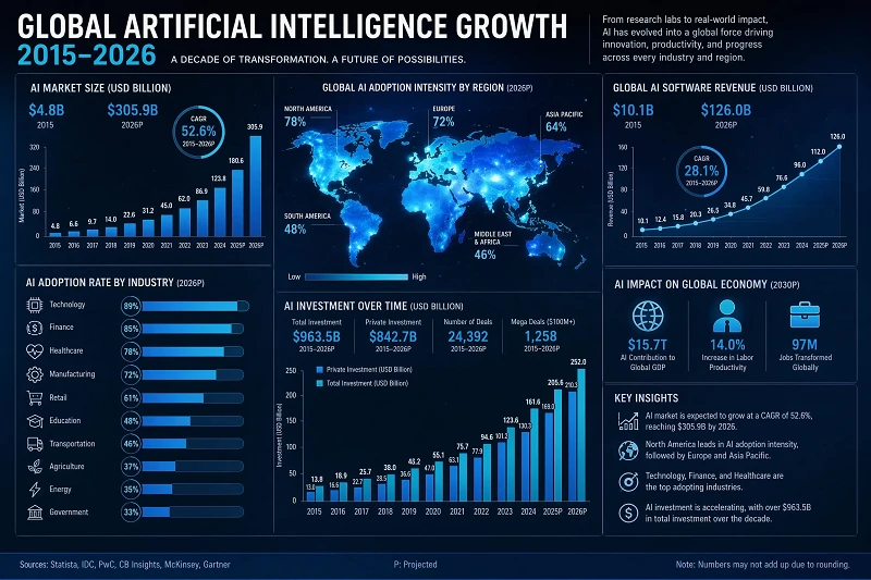 Global AI Growth Data with GPT Image 2